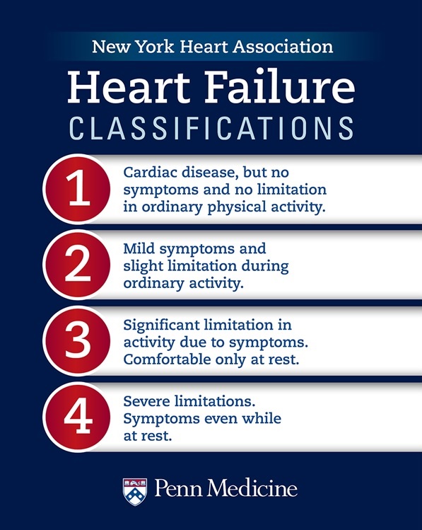 NYHA CLASS & ACC/AHA STAGES of Heart Failure
